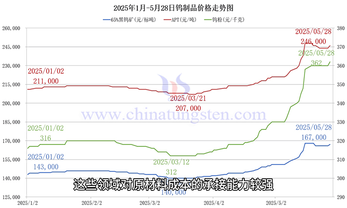 钨价格走势图 钨价格走势图