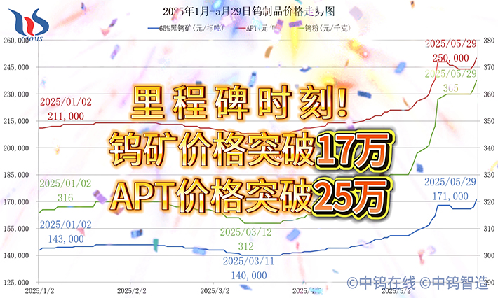 钨制品价格走势图 钨制品价格走势图