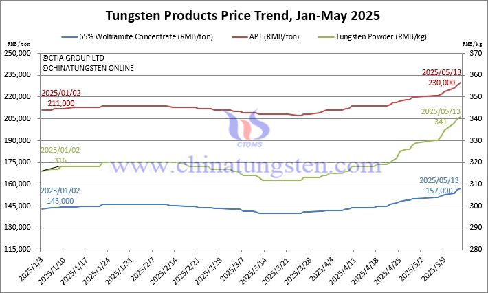 Tungsten Price Trend Chart from January to May 13, 2025 Tungsten Price Trend Chart from January to May 13, 2025