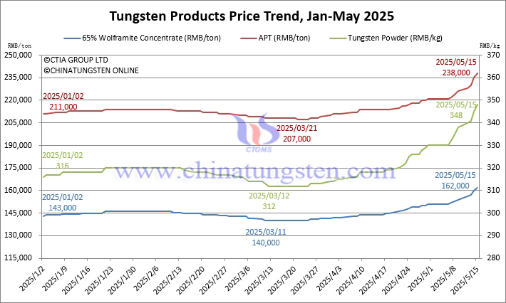 Tungsten Price Trend Chart from January to May 15, 2025 Tungsten Price Trend Chart from January to May 15, 2025