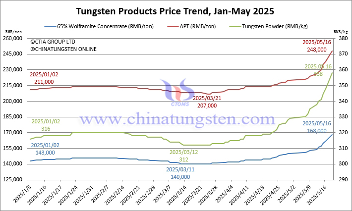 Tungsten Price Trend Chart from January to May 16, 2025 Tungsten Price Trend Chart from January to May 16, 2025