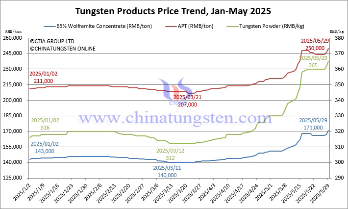Tungsten Price Trend from January to May 29, 2025 Tungsten Price Trend from January to May 29, 2025