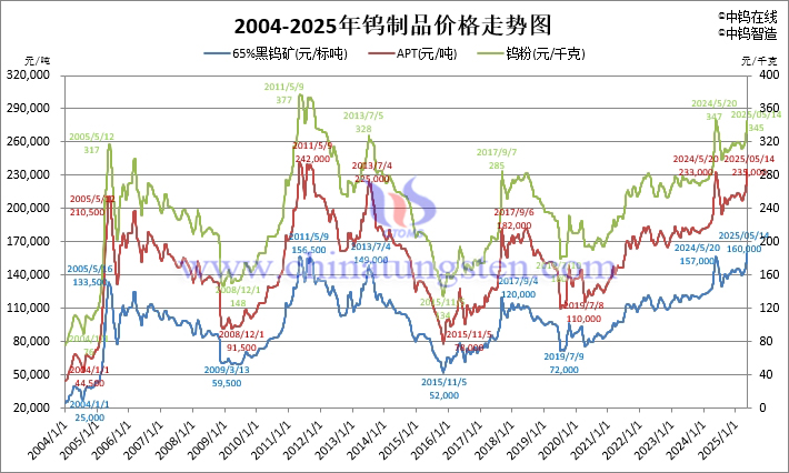 2004-2025年钨价格走势图 2004-2025年钨价格走势图