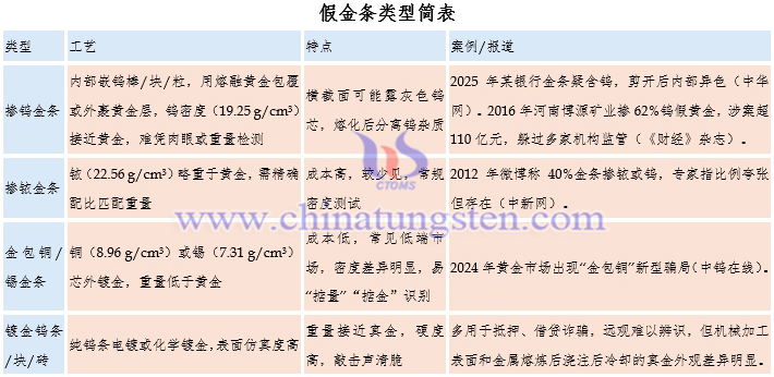 假金条类型简表