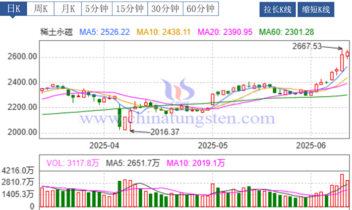 20250612稀土永磁指數圖片