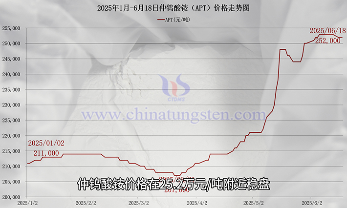 仲钨酸铵价格走势图 仲钨酸铵价格走势图