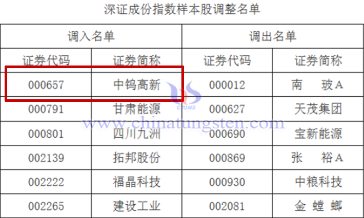中钨高新首次入选深证成指样本股公告 中钨高新首次入选深证成指样本股公告