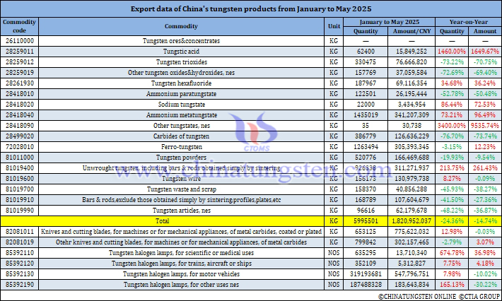 China's Tungsten Products Exports from January to May 2025