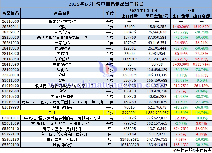 2025年1-5月份中國鎢製品出口量