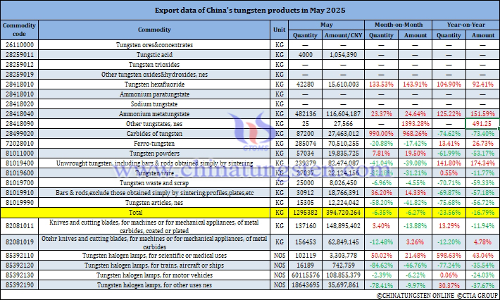 China's Tungsten Products Exports in May 2025 China's Tungsten Products Exports in May 2025