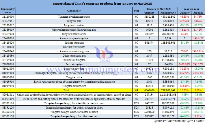 China's Tungsten Products Imports from January to May 2025 China's Tungsten Products Imports from January to May 2025
