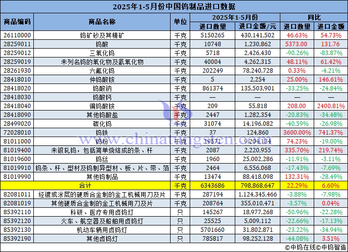 2025年1-5月份中國鎢製品進口量