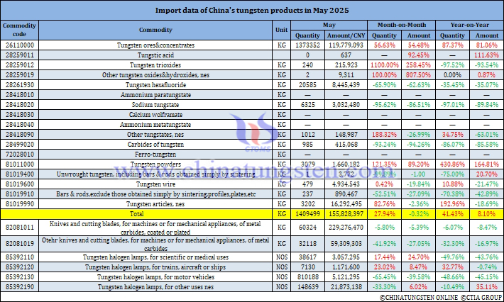 China's Tungsten Products Imports in May 2025 China's Tungsten Products Imports in May 2025