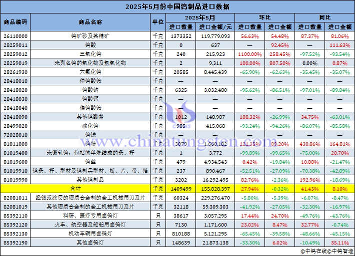 2025年5月份中國鎢製品進口量