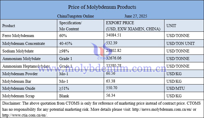 Molybdenum price picture on June 27, 2025