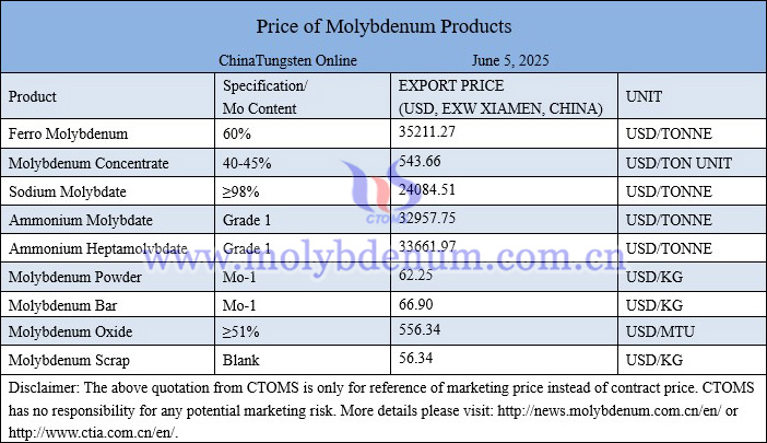 Molybdenum price picture on June 5, 2025
