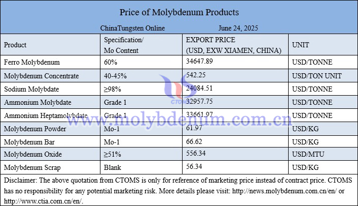 Molybdenum price picture on June 24, 2025