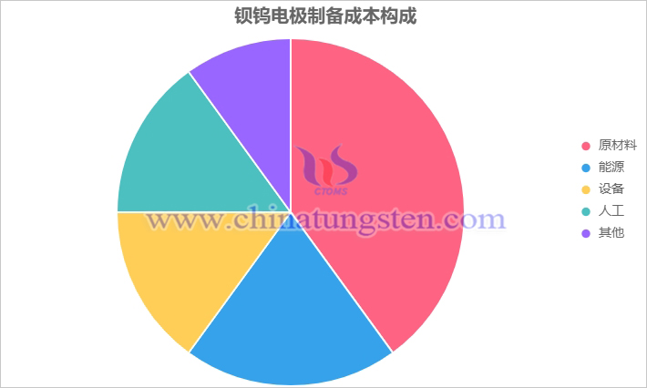 鋇鎢電極製備成本構成圖表