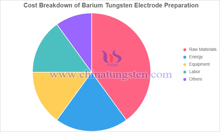 cost breakdown of barium tungsten electrode preparation