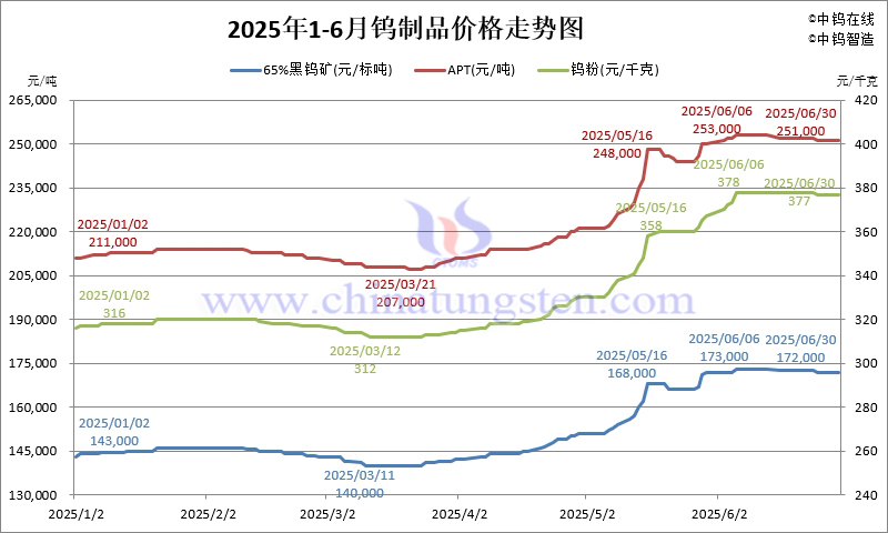 2025年上半年钨制品价格走势图 2025年上半年钨制品价格走势图