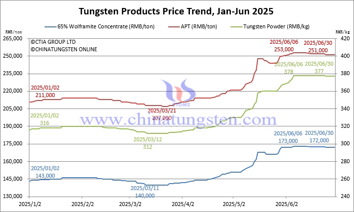 Tungsten Price Trend in the First Half of 2025 Tungsten Price Trend in the First Half of 2025
