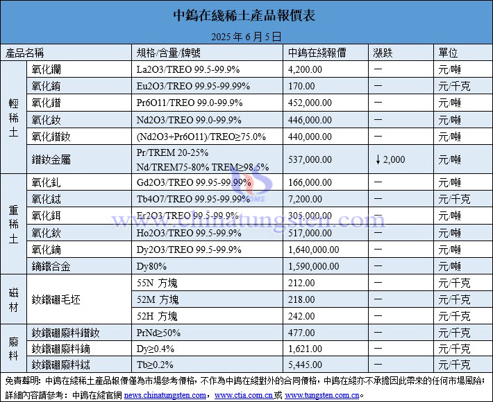2025年6月5日稀土價格圖片