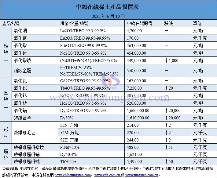 2025年6月10日稀土價格圖片
