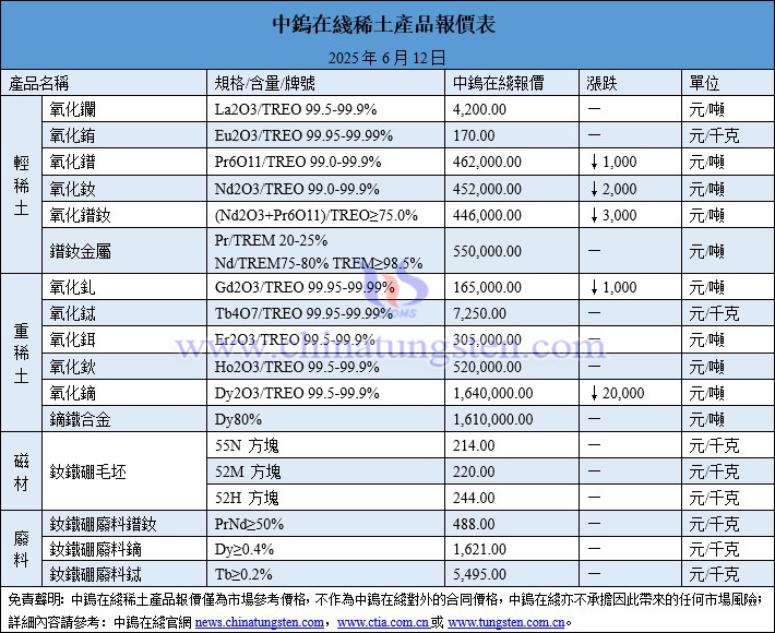 2025年6月12日稀土價格圖片