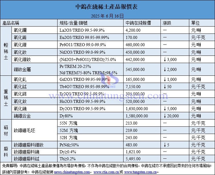 2025年6月16日稀土價格圖片