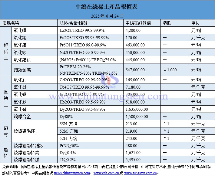 2025年6月24日稀土價格圖片