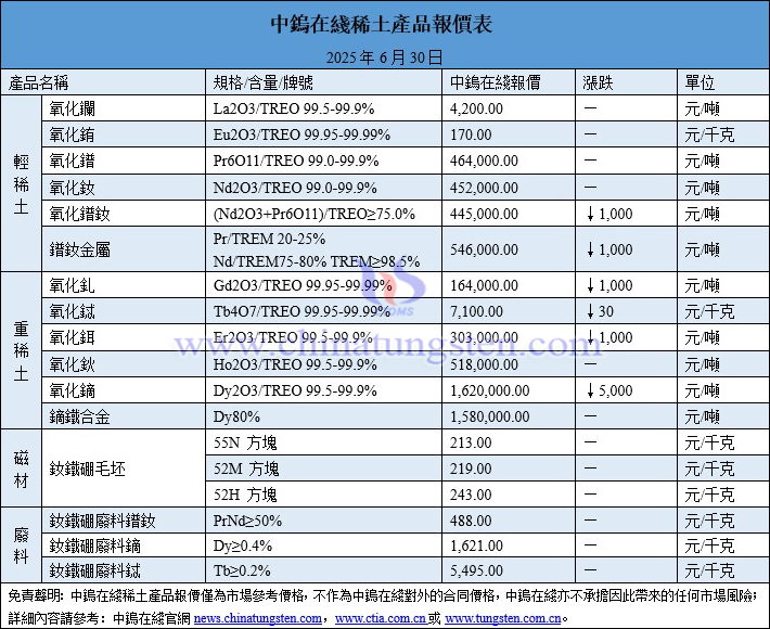 2025年6月30日稀土價格圖片