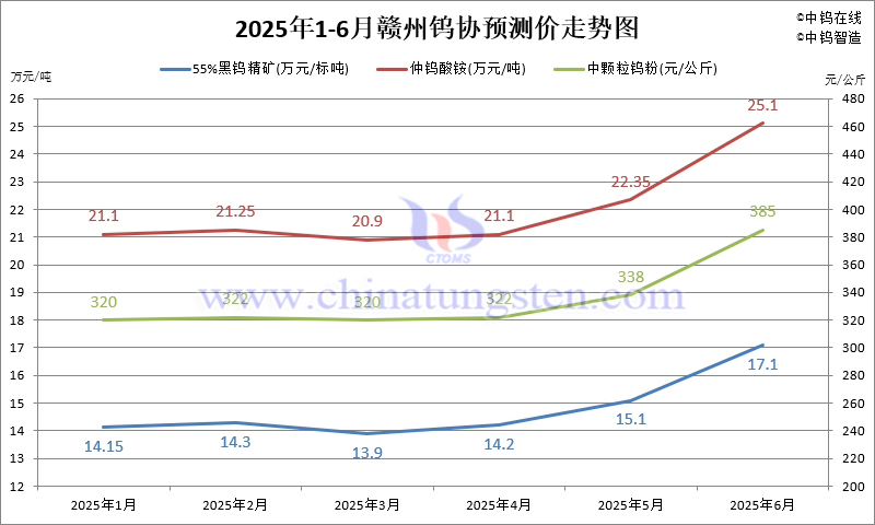 贛州鎢協2025年6月份國內鎢市預測價 贛州鎢協2025年6月份國內鎢市預測價