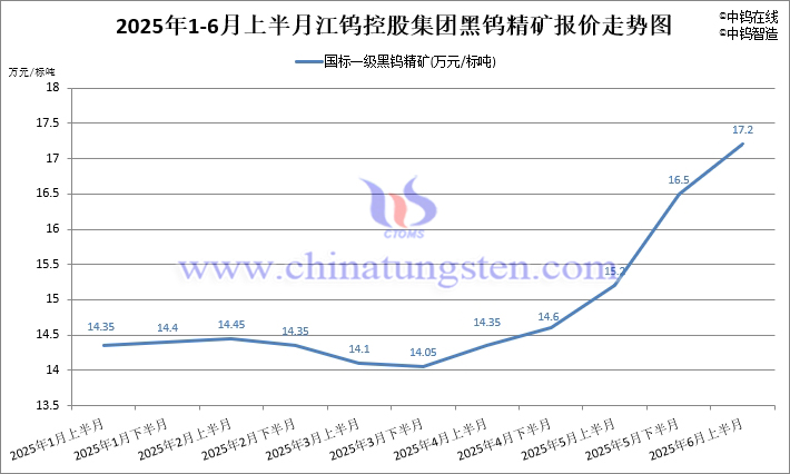 2025年1-6月上半月江钨控股集团黑钨精矿指导价