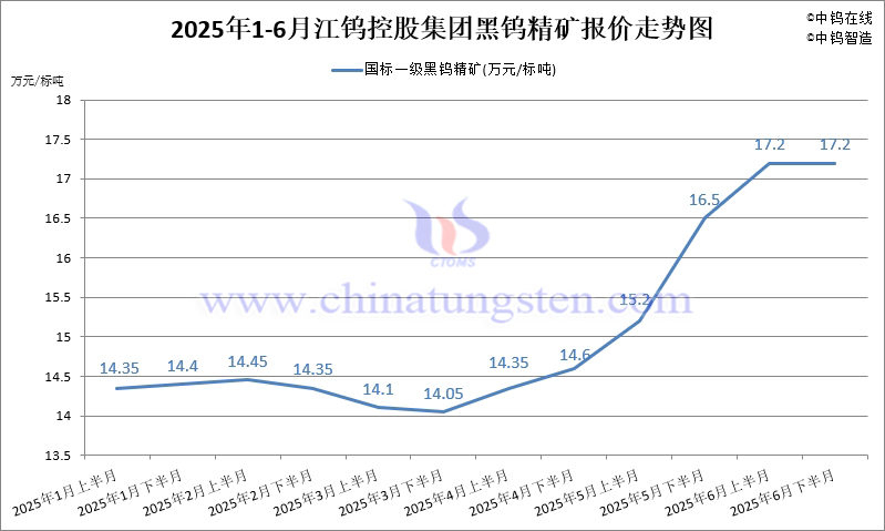 江钨控股集团黑钨精矿2025年6月下半月指导价
