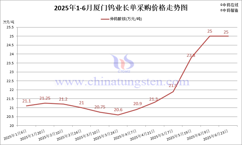 2025年6月下半月厦钨外购APT长单定价