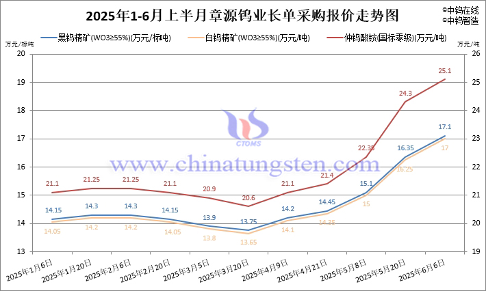 2025年1-6月上半月章源钨业长单采购报价