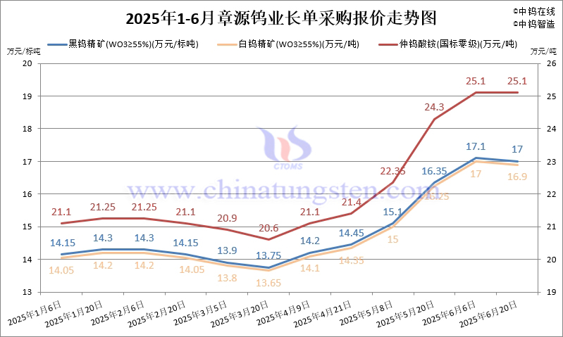 章源鎢業2025年6月下半月長單採購報價
