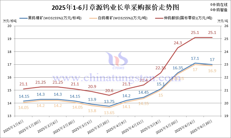 2025年1-6月份章源鎢業長單報價走勢圖