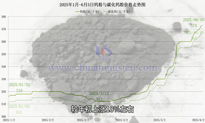 钨粉价格走势图 钨粉价格走势图