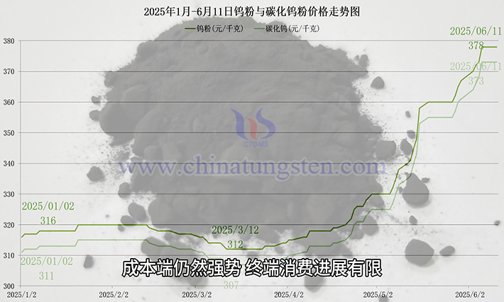 钨粉价格走势图 钨粉价格走势图