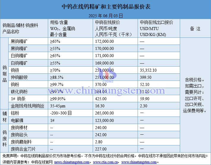 2025年6月3日钨制品价格图片