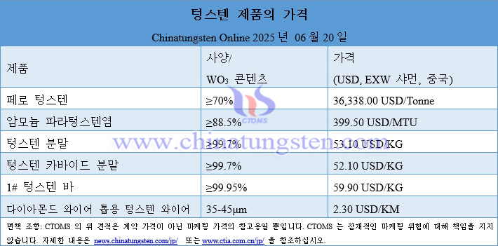 2025년 6월 27일 텅스텐 제품 가격