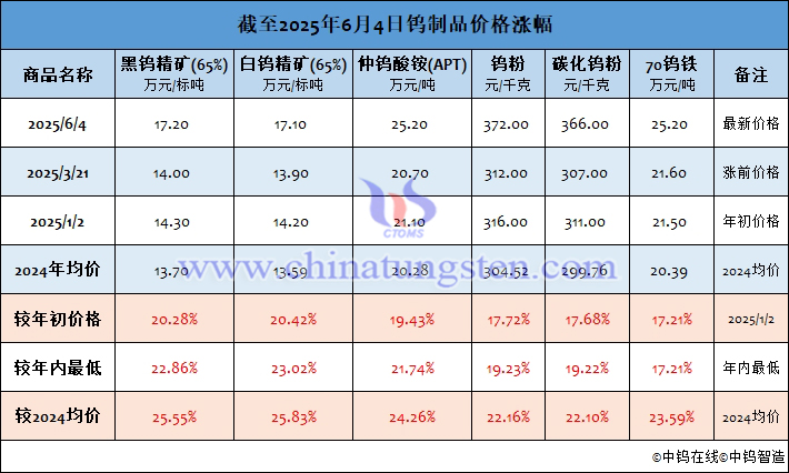 截至2025年6月4日钨制品价格涨幅