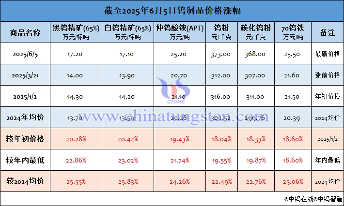 截至2025年6月5日钨制品价格涨幅