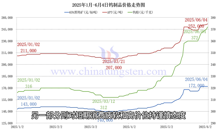 钨制品价格走势图 钨制品价格走势图