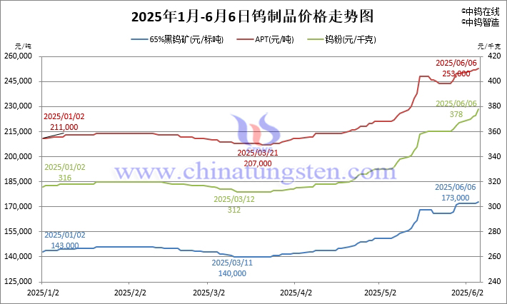 2025年1月-6月6日钨制品价格走势图 2025年1月-6月6日钨制品价格走势图
