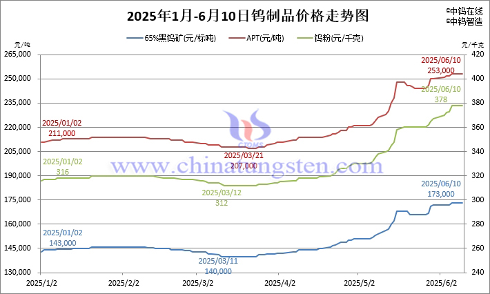 2025年1月-6月10日钨价格走势图 2025年1月-6月10日钨价格走势图
