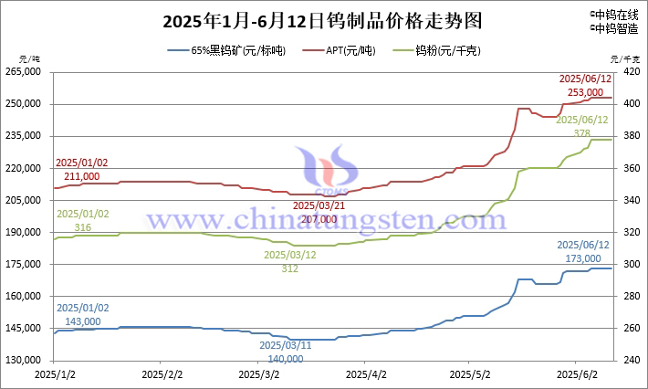 2025年1月-6月12日鎢價格走勢圖