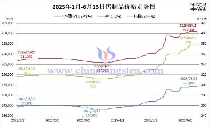 2025年1月-6月13日鎢價格走勢圖 2025年1月-6月13日鎢價格走勢圖