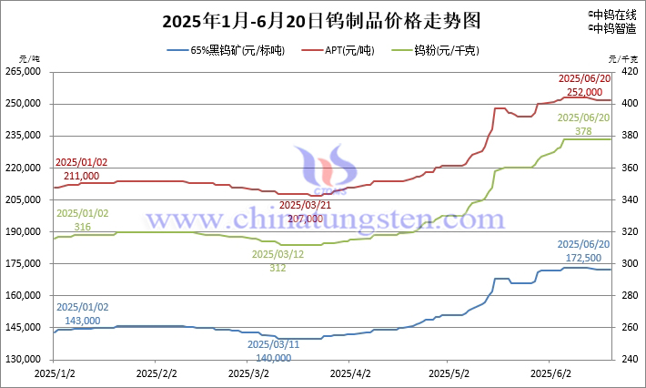 2025年1月-6月20日钨制品价格走势图